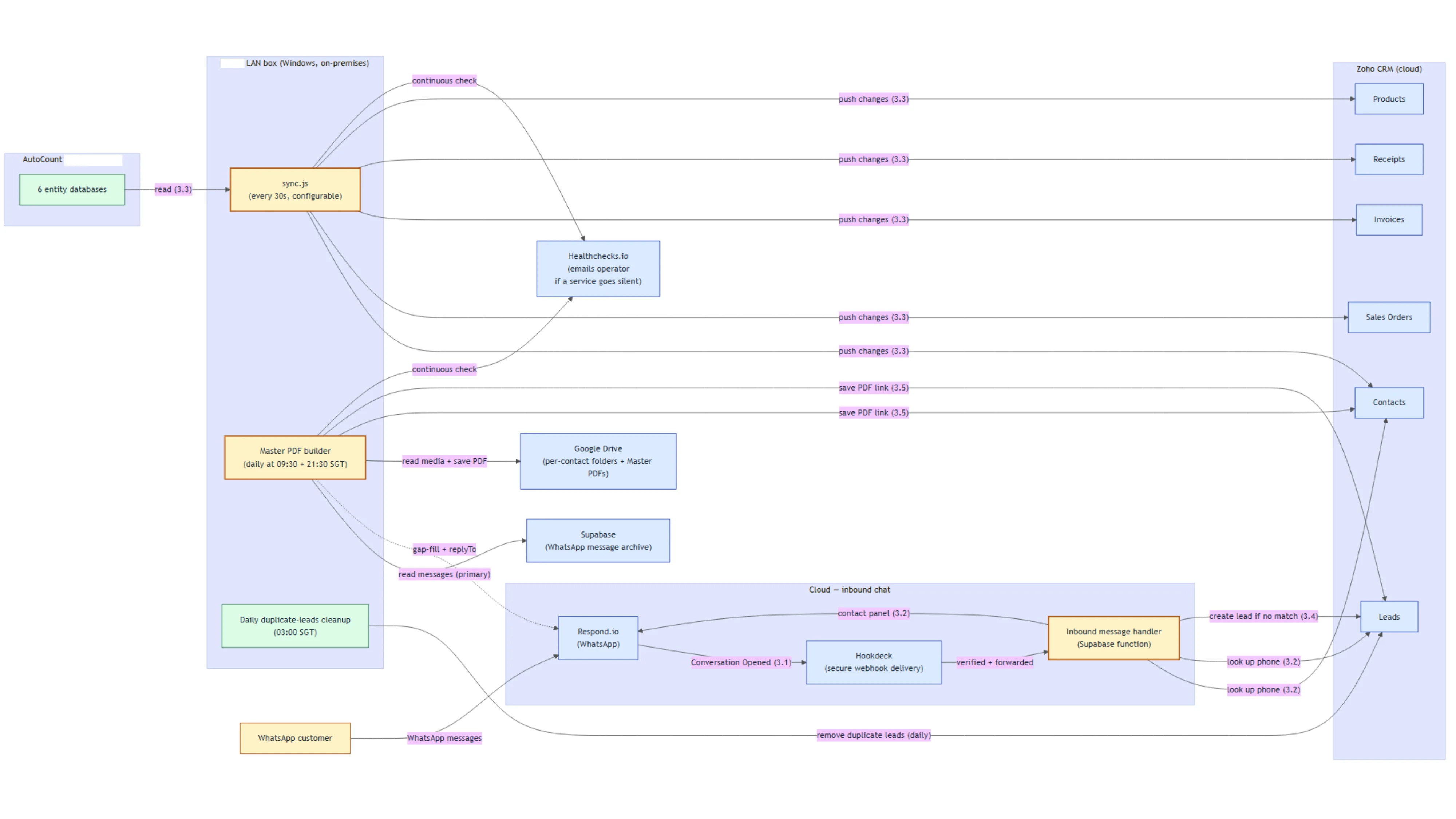 The broader automation system this sync is part of: the AutoCount to Zoho CRM sync alongside a scheduled document pipeline to cloud storage and an inbound WhatsApp lead pipeline, all feeding one CRM.