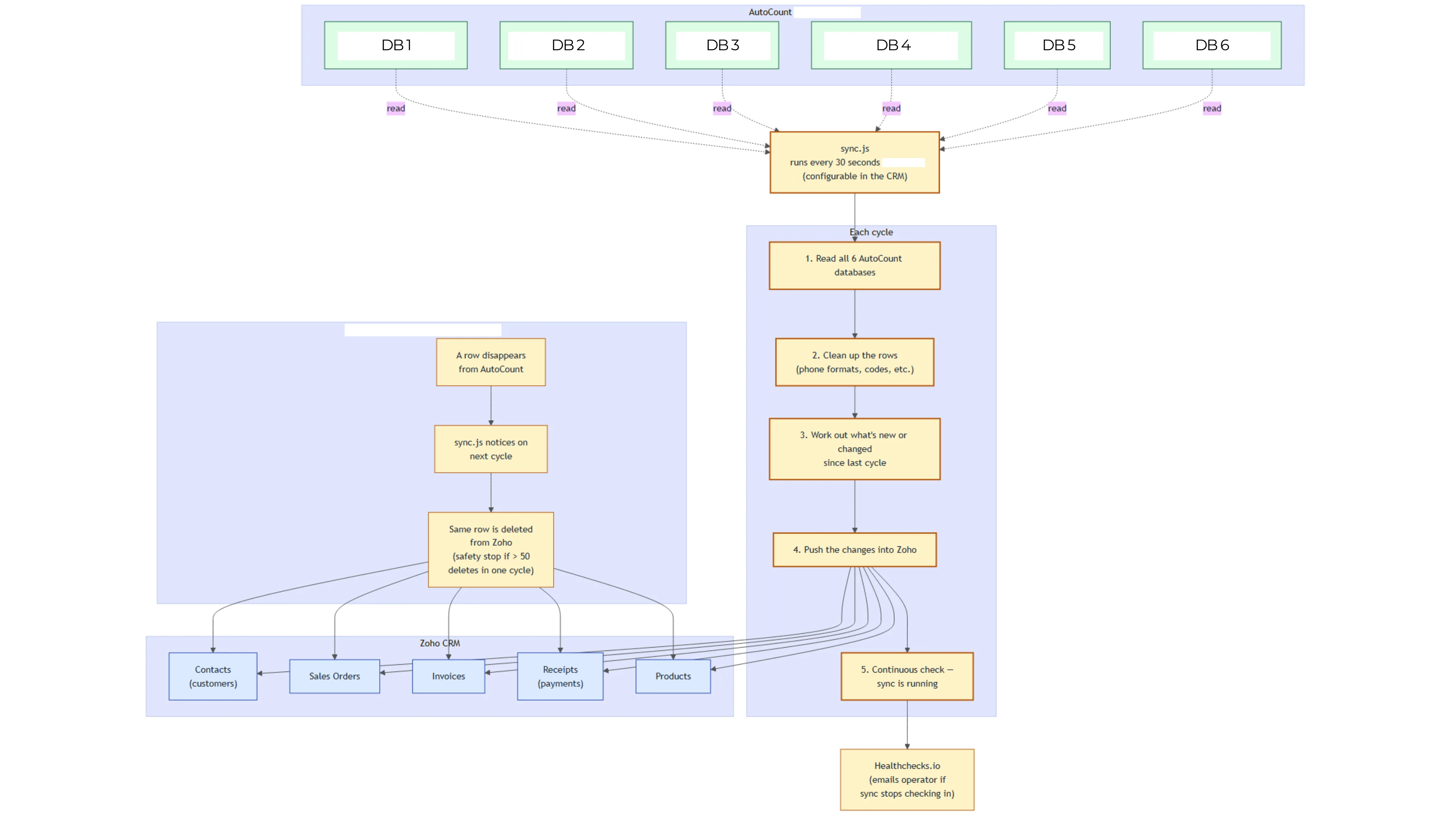 The AutoCount to Zoho sync cycle: six on-premise databases are read, cleaned, diffed and pushed into Zoho CRM every 30 seconds, with safe delete mirroring and continuous health checks.